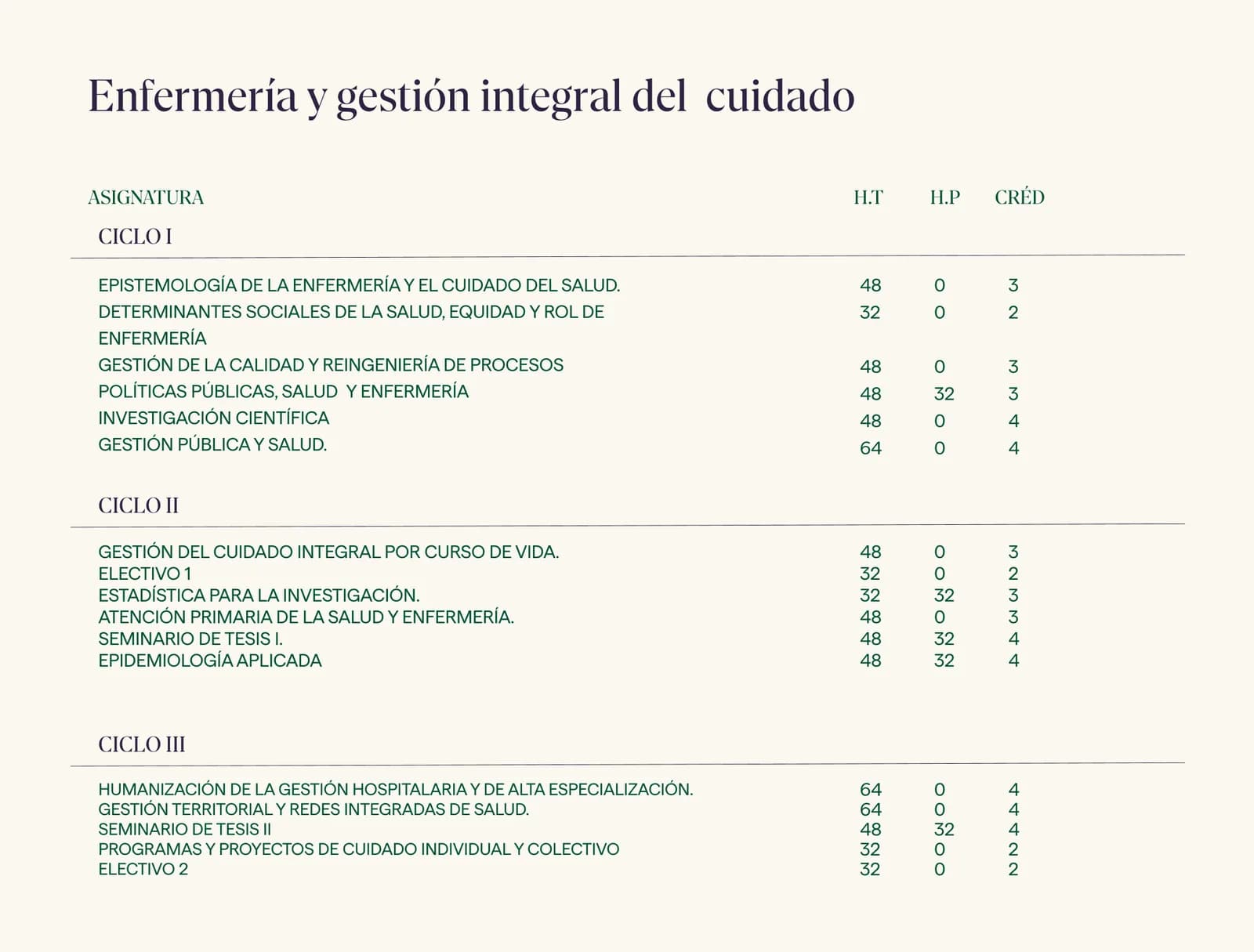 Malla curricular · Maestría en Enfermería y Gestión Integral del Cuidado