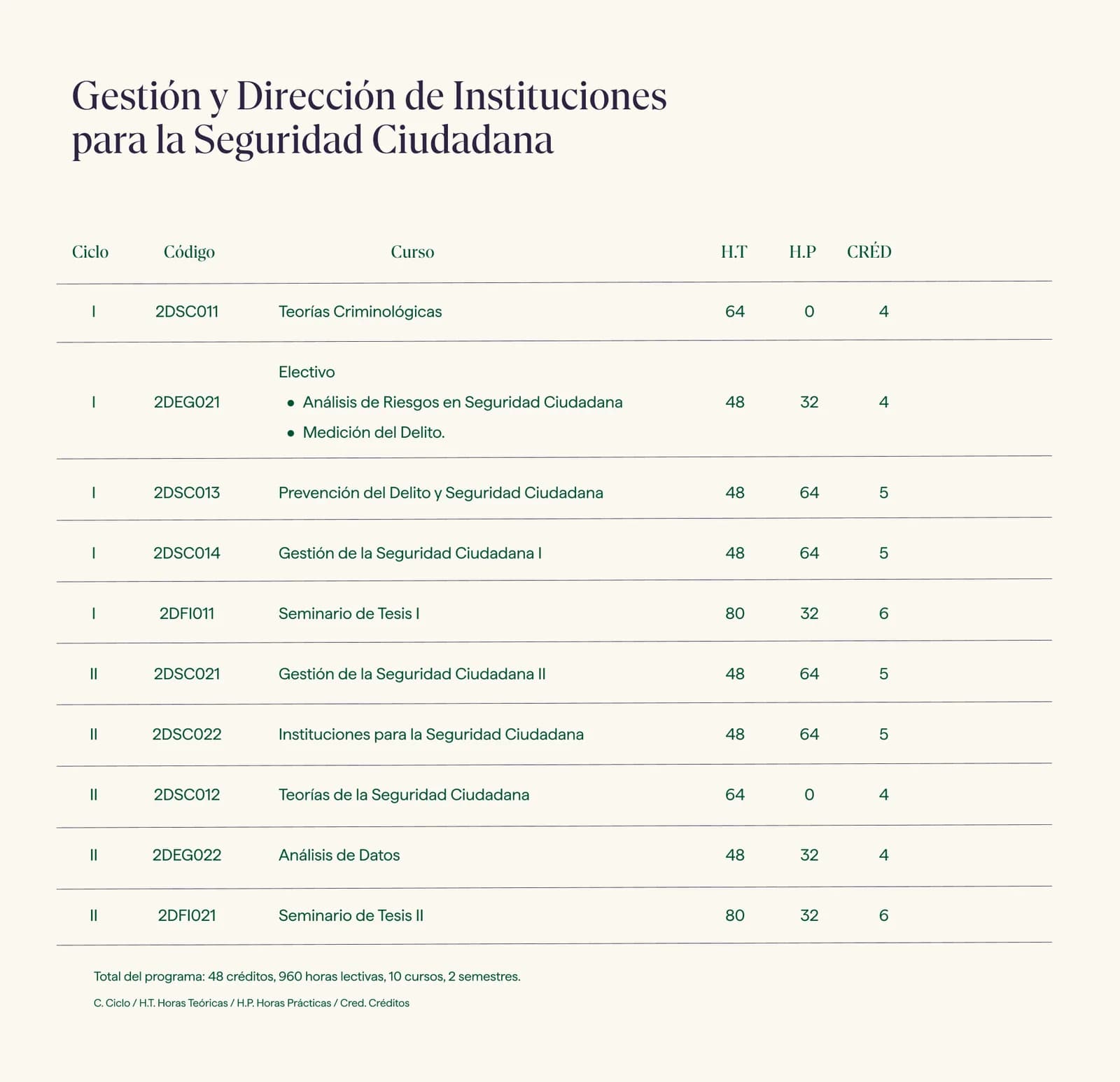 Malla curricular · Maestría en Gestión y Dirección de Instituciones para la Seguridad Ciudadana