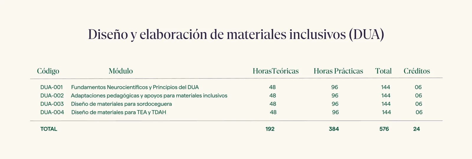 Malla curricular · Diplomado en Diseño y Elaboración de Materiales Inclusivos (DUA)