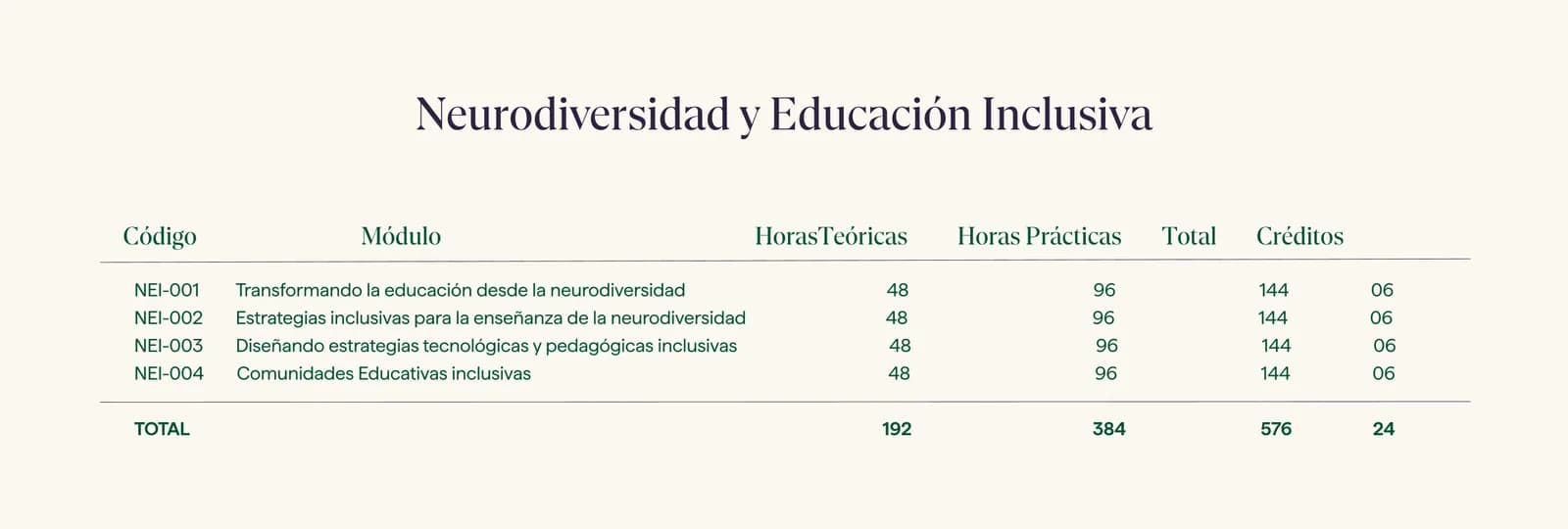 Malla curricular · Diplomado en Neurodiversidad y Educación Inclusiva