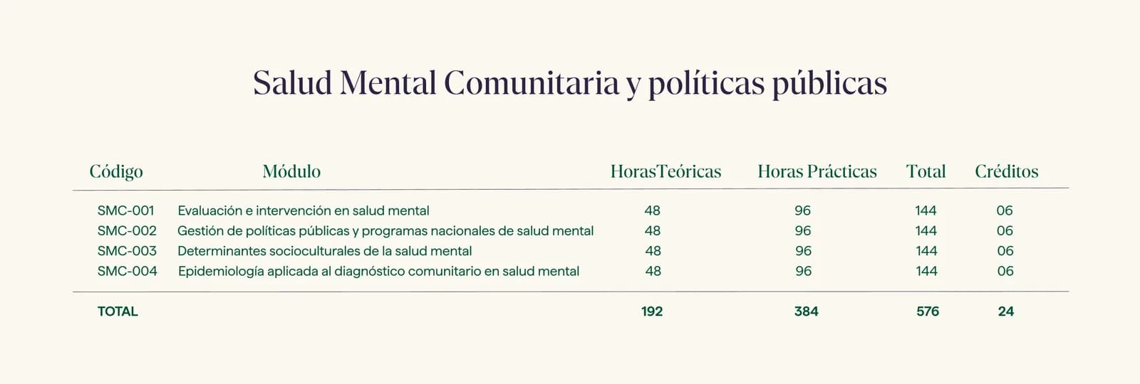 Malla curricular · Diplomado en Salud Mental Comunitaria y Políticas Públicas